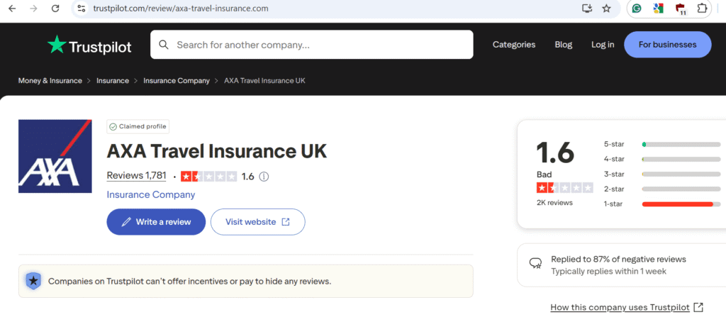 Bad Travel Insurance Companies: Our Controversial Opinion 4 Trustpilot page for AXA Travel Insurance UK showing 1.6 rating with 1,781reviews