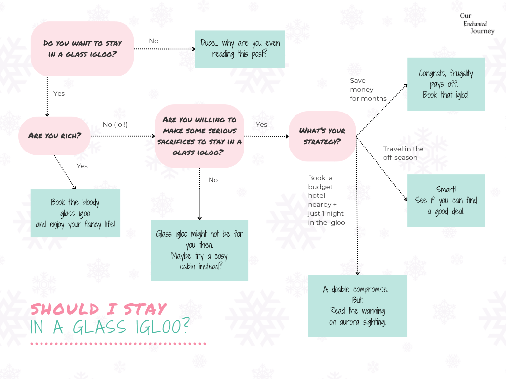 Decision flow chart for staying in a glass igloo to see the northern lights